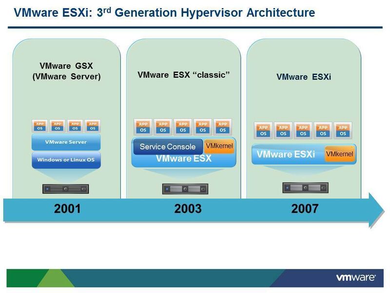 Abbildung 4: Geschichte des ESX-Servers. Der ESX-Server (ohne „i“) mit der eigenen Verwaltungskonsole läuft mit der Version 4.1 aus. Quelle: VMware (Archiv: Vogel Business Media)