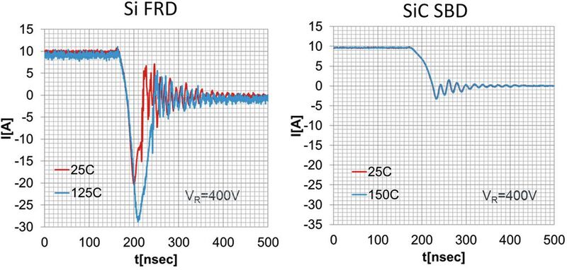 Bild 6: Im Vergleich zu herkömmlichen Fast Recovery Dioden (FRD) auf Siliziumbasis (links) weisen SiC Schottky Barrier Dioden (SBD, rechts) eine deutlich geringere Erholungszeit in Sperrrichtung auf.