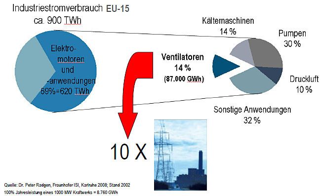 EBM-Papst setzt mit seinen Produkten auf Energieeffizienz, da sich dadurch der Stromverbrauch erheblich senken lässt. Grafik: EBM-Papst (Archiv: Vogel Business Media)