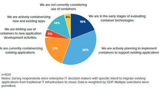 Die Studienmacher haben unter anderem nach der Rolle gefragt, die Container- und Microservices-Techniken wie Docker und Kubernetes bei der Migration ins Cloud-Computing spielen.  (IDC and AppDynamics’ Enterprise Cloud Migration Challenges Survey, June 2017)