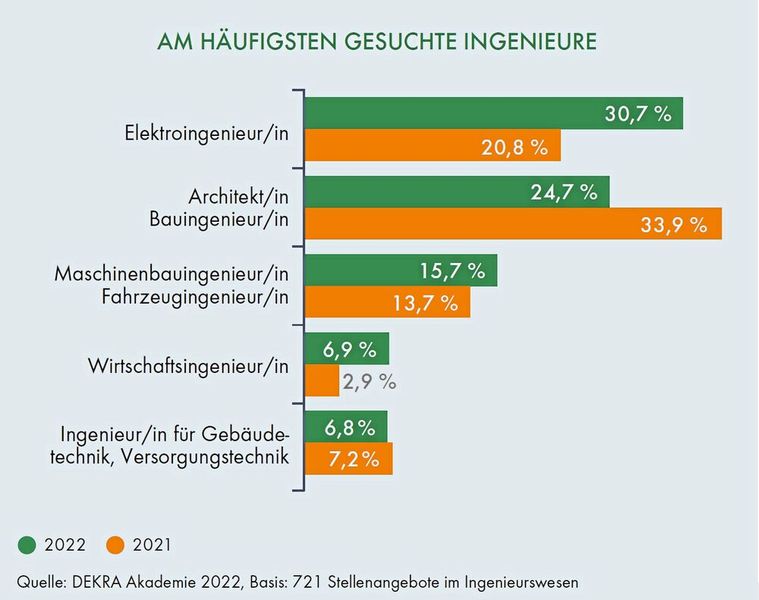 Am häufigsten gesuchte Ingenieure (Bild: Dekra)