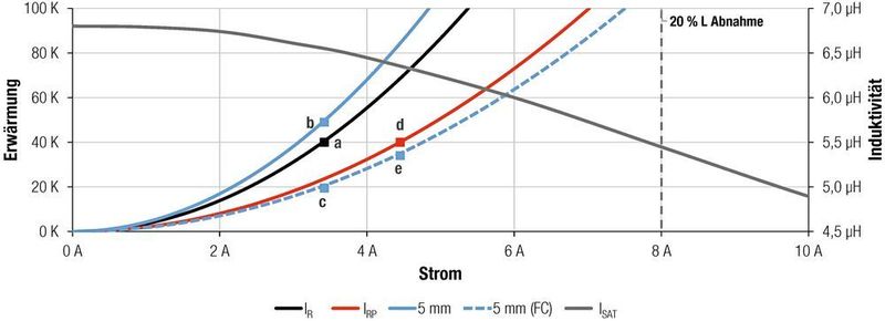 Bild 2: Vergleich der Eigenerwärmung von WE-LHMI 744 373 460 68 auf verschiedenen Leiterplatten und Bedingungen. IR – WE-LHMI auf bisheriger WE-Leiterplatte, IRP – WE-LHMI auf IClass C-Leiterplatte, 5 mm: WE-LHMI auf 5 mm Leiterbahnbreite, 5 mm (FC); WE-LHMI auf 5 mm Leiterbahnbreite mit zusätzlicher  Konvektion, ISAT – Magnetische DC-Sättigung des WE-LHMI. (Würth)