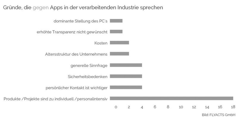 Bild 4: Besonders dominant ist die Befürchtung, dass bei der Einführung von Apps ein hoher Personalaufwand getrieben werden muss. (Bild: Flyacts)