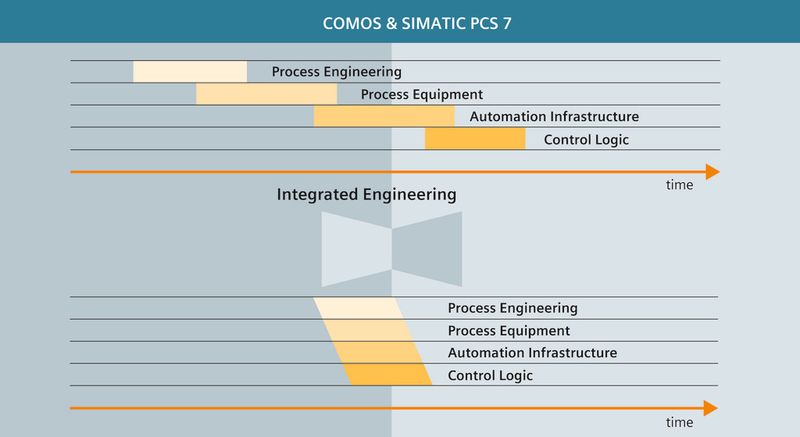 Parallel workflows through increased engineering and tool integration (Picture: Siemens)