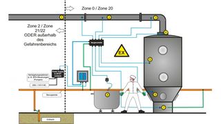 En este ejemplo, el Earth-Rite Multipoint II está configurado para la puesta a tierra de varios componentes interconectados de una instalación de lecho fluidizado. (Imagen:Newson Gale)