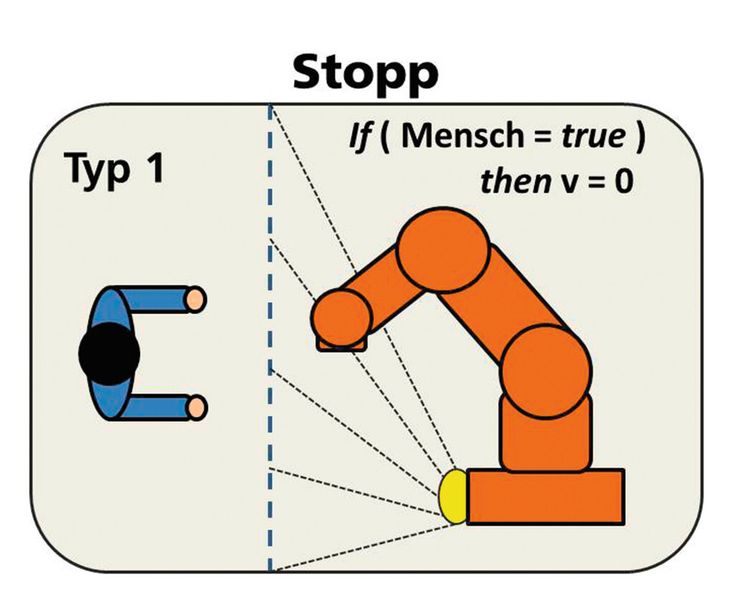 Bild 2: Sicherheitsprinzipien verschiedener Arten der Mensch-Roboter-Kooperation. (a Stopp-Betrieb, b Handführung, c Abstandsüberwachung, d Kontaktregelung) (Bild: Fraunhofer IPA)