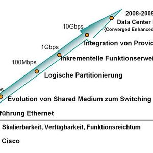 Abbildung 1: Die Entwicklung des Data Center Ethernet; Bild: Dr. Franz-Joachim Kauffels