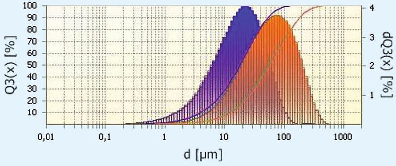 Abb. 3: Bestimmung der Korngrößenverteilung: Grüner Tee, 3 min zerkleinert mit der Planeten-Mikromühle Pulverisette 7 premium line (blaue Kurve) bzw. mit der Rotor-Schnellmühle Pulverisette 14 (orange Kurve).  (Bild: Fritsch)