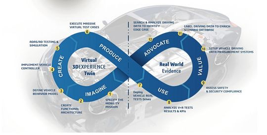 Der Ablauf der Fahrzeugentwicklung mittels eines digitalen Zwillings.(Bild:  Dassault Systemes)