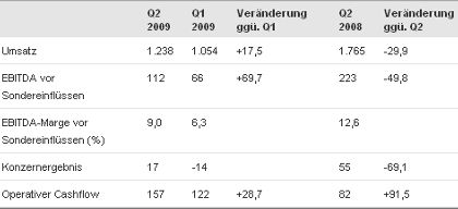 (Grafik/Quelle: Lanxess) (Archiv: Vogel Business Media)