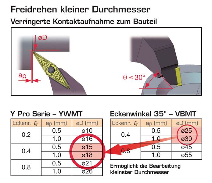 Bild 3: Das Werkzeugkonzept schafft aufgrund des Eckenwinkels von nur 25° auch sehr schmale Vertiefungen und kleine Durchmesser, ohne die umgebende Kontur zu beschädigen.  Bild: Tungaloy (Archiv: Vogel Business Media)