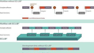 EC-LIB: Bibliothek mathematisch-elektrotechnischer Funktionen für MCUs ohne Gleitkomma-Rechenwerk. (Eclipseina)