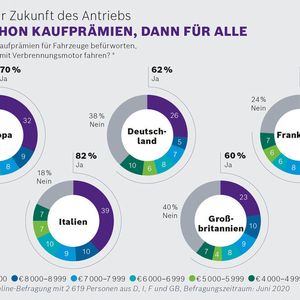 Neben den vielfach gewährten staatlichen Zuschüssen für Elektro- und Plug-in-Hybrid-Fahrzeuge befürworten rund 70 % der Befragten auch Kaufprämien für Fahrzeuge, die ausschließlich mit Verbrennungsmotor fahren.