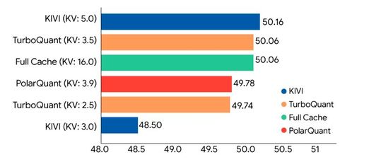 TurboQuant am Beispiel des Modells „Llama-3.1-8B-Instruct“: hier im Vergleich mit verschiedenen Komprimierungsmethoden. Gezeigt wird die Leistung bei der KV-Cache-Komprimierung (die Bitbreiten sind in Klammern angegeben).(Bild:  Google Research)