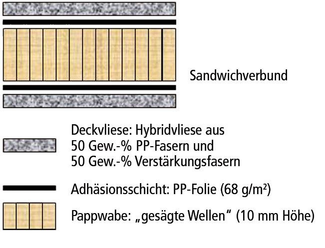 Weil oft nur geringe Anforderungen an den Kern gestellt werden, besteht die mittlere Schicht aus Papierwaben. Als thermoplastische Deckschichten wurden Hybridvliesstoffe verwendet. (Bild: TITK)