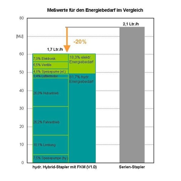 Bild 8: Auf Anhieb wurde rund 20 % Kraftstoff eingespart. Hauptgrund dafür ist die deutliche Reduzierung von Leerlauf- und Teillastbetrieb des Gabelstaplers. Hochdruckspeicher und Sitzventile (Nullleckage) liefern weitere Einsparungen. (Bild: TU Dresden)