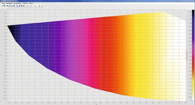 Screenshot der Grenztabelle des Drehmoments: Das resultierende Drehmoment eines EC-Motors ist über die Ströme Iq und Id dargestellt. (imc Meßsysteme)