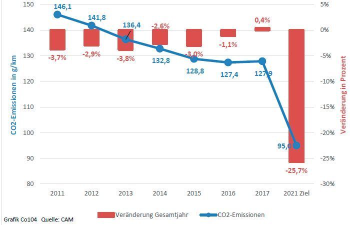 Trends der CO2-Emissionen in Deutschland 2011-2016. (CAM)