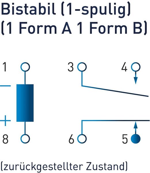 Bistabiles Relais (1-spulig): Relais mit Verriegelungskonstruktion, das mit einem Impulseingang den Ein- oder Aus-Zustand halten kann. Bei einer Spule wird das Relais durch Anlegen von Signalen mit entgegengesetzter Polarität gesetzt oder zurückgesetzt. (Bild: Panasonic)