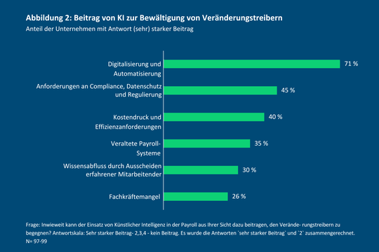 Künstliche Intelligenz trägt zu Veränderungen in der Payroll bei(Bild:  SPS Germany)