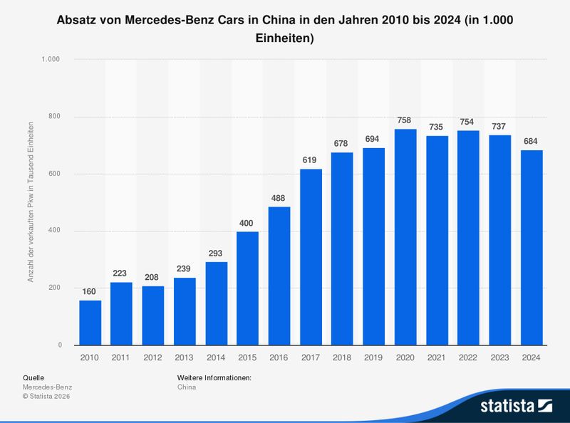 The sales of Mercedes in China (Source: Statista)