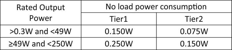 Tabelle 1: „Code of Conduct on Energy Efficiency” (externe Netzteile).  (Bild: MPS)