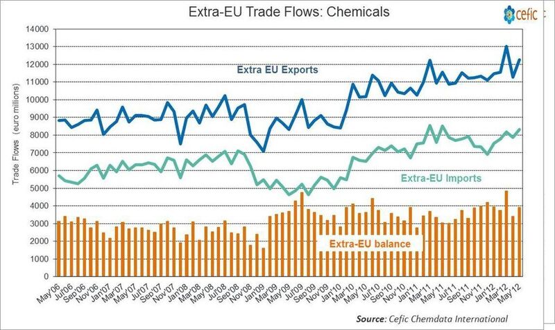 An EU net trade surplus with the NAFTA region contributed significantly to the bump in the January-May overall surplus, reaching €4.9 billion, up €1.5 billion compared with the same period in 2011. (Picture: Cefic)