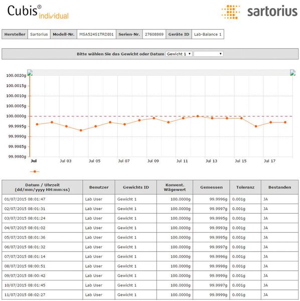 Abb. 2: Die Cubis-Waage unterstützt den Anwender, indem sie den Verlauf der Kalibrierung über die Zeit dokumentiert und über Ethernet zur Verfügung stellt. (Sartorius)