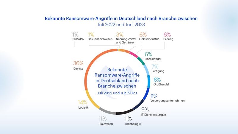 Am stärksten betroffen von Ransomware-Angriffen war in den vergangenen zwölf Monaten der Dienstleistungssektor, gefolgt von Logistik und Bauwesen. Seltener geraten Behörden (1 Prozent) und das Gesundheitswesen (1 Prozent) ins Visier der Angreifer. (Malwarebytes)