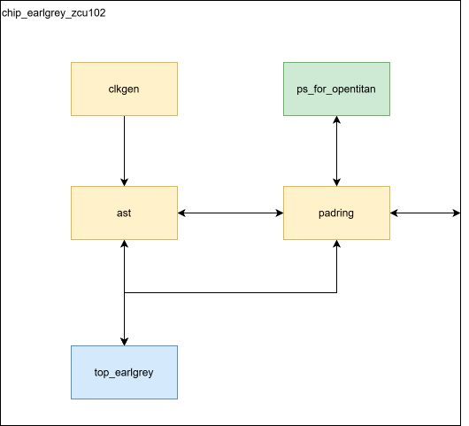 Bild 2: Das Blockdiagram zeigt das Chip Earlgrey Design für das ZCU102 Bord. Im Vergleich zu Bild 1 enthält das Diagram zwei weitere Module: clkgen und ps_for_opentitan. Bei clkgen handelt es sich um den Clock Generator, welcher aus einer 125MHz Clock weiter von OpenTitan benötigte Clocks generiert. Das ps_for_opentitan Modul ist für das Setzen von Pins und das Laden der Firmware zuständig, da das ZCU102 nicht den SAM3X Microcontroller des CW310 verbaut hat und somit die HOST SW des OpenTitan nicht genutzt werden kann.(Bild:  Ingenics)