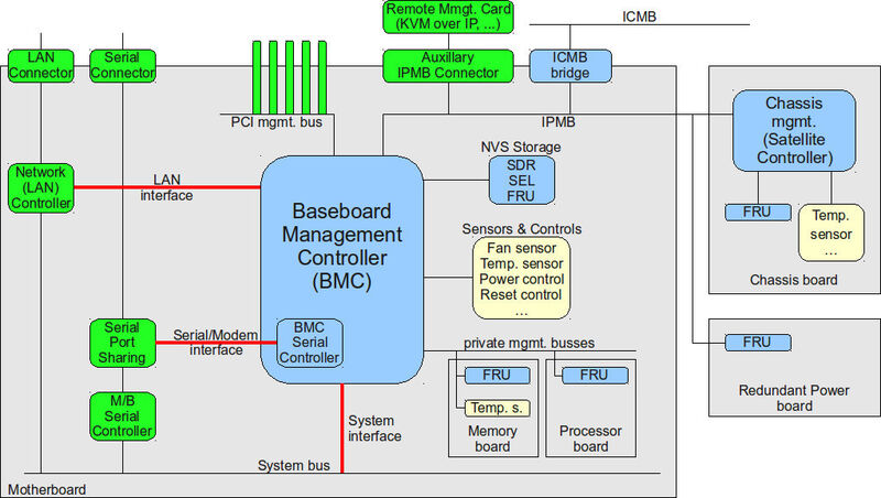 Abbildung 1: Aufbau von IPMI: Kernstück ist der Baseboard Management Controller (Bild: Thomas-Krenn.AG)