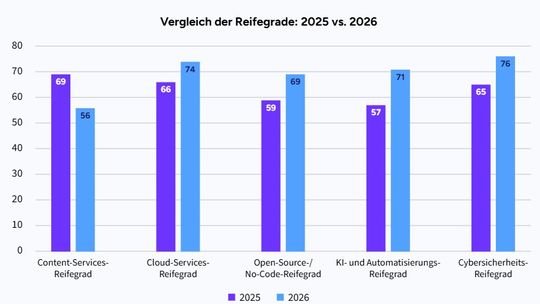 Vergleich der Reifegrade in wichtigen Technologien in den Jahren 2025 und 2026.(Bild:  Hyland)
