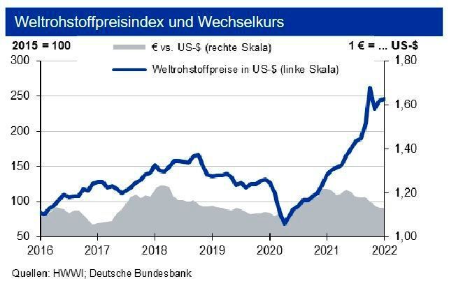 Weltrohstoffpreisindex und Wechselkurs im Februar 2022. (siehe Grafik)