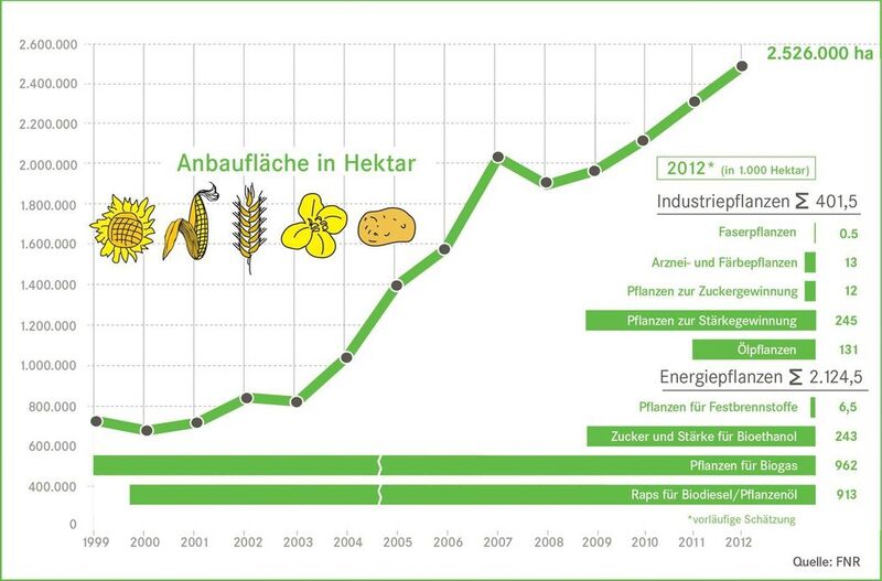 Anbau nachwachsender Rohstoffe in Deutschland (Bild: Fachagentur Nachwachsende Rohstoffe)