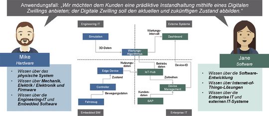 (Bisher getrennt betrachtete Aspekte wie Hardware-Verhalten und Softwareprozesse werden in einem gemeinsamen Modell abgebildet. Bild: Fraunhofer IEM)