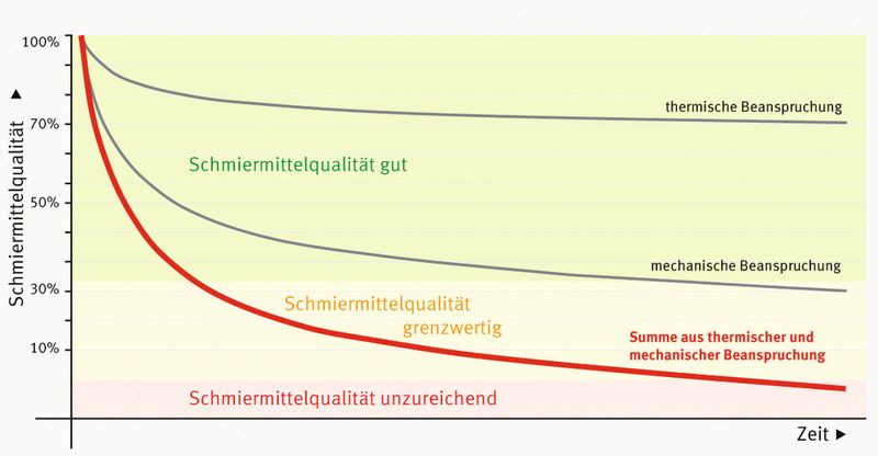 Das ausgegebene Analogsignal informiert den Anwender schnell und übersichtlich, wie der Zustand des Fettes im Wälzlager ist. (Schaeffler Gruppe)