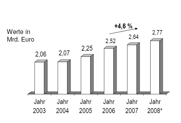 Entwicklung des Auslandsumsatzes (Quelle: Spectaris e.V.) (Archiv: Vogel Business Media)