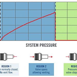 Lee-Entlüftungsventil verhindern zuverlässig, dass Luft in ein Hydrauliksystem zurückgesaugt wird, während das System abgeschaltet ist. Das Ventil öffnet sich, um eingeschlossene Luft entweichen zu lassen, wenn der Systemdruck beim Anfahren steigt. Wenn sich das System seinem Betriebsdruck nähert, schließt das Ventil und sperrt den Durchfluss ab, um weitere Hydraulikverluste zu verhindern.(Bild:  Lee hydraulische Miniaturkomponenten)