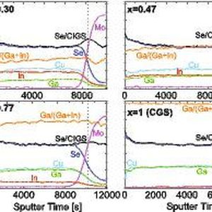 Abb. 2: SNMS-Tiefenprofile von CIGS-Schichten mit verschiedenen Ga-Gehalten. Für niedrigere Ga-Gehalte wird verstärkt Se an der CIGS/Mo-Grenzfläche gefunden. 