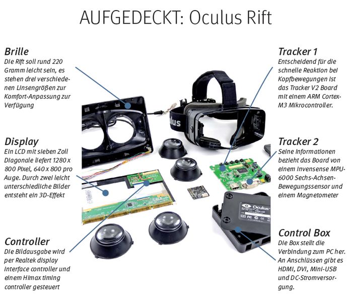 Sie gilt als heißestes Stück Hardware, seit Microsoft die Kinect auf den Markt gebracht hat: Die Virtual-Reality-Brille Oculus Rift. Bisherige VR-Systeme litten unter hohem Gewicht, geringer Auflösung und langsamen Reaktionszeiten. Der Oculus Rift, die es bisher nur als Entwicklerkit gibt, attestieren Tester, die wesentlichen Schwachpunkte erfolgreich adressiert zu haben. VR ist ein möglicher Milliardenmarkt, die Anwendungen gehen weit über Spiele hinaus. // PK (Oculus Rift)