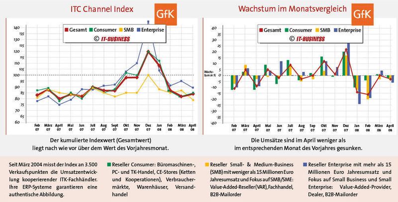 Der Index entwickelt sich im Jahresvergleich erfreulich. (Archiv: Vogel Business Media)