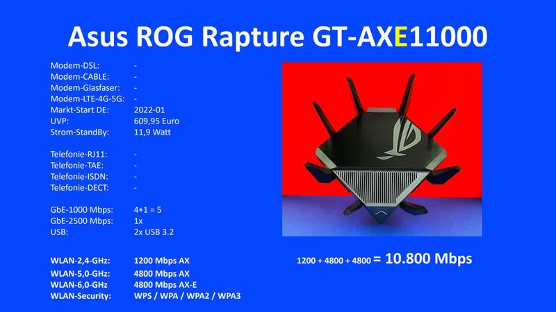 Starke Wi-Fi-6E-Funker sind nicht billig: Der Asus ROG Rapture GT-AXE11000 hat Anfang 2022 noch über 600,- Euro gekostet. (Bild: Harald Karcher)