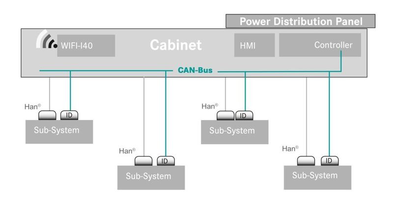 Bei Maschinen mit steckbaren Antrieben, Hilfsgeräten und anderen Elementen helfen die ID-Module festzustellen, ob sich die Einheiten am richtigen Steckplatz befinden. (Harting)