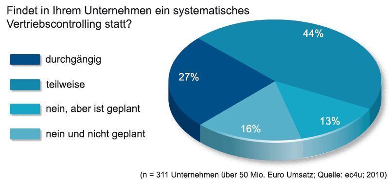 Vertriebscontrolling ist als Steuerungsinstrument durchaus anerkannt. (Archiv: Vogel Business Media)