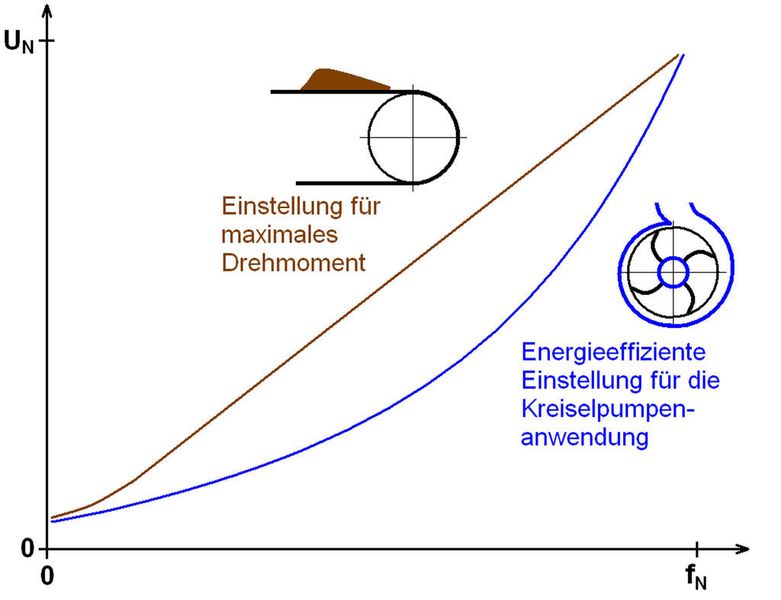 Bild 2: Vergleich lineare und quadratische U/f-Kennlinie eines Frequenzumrichters  (Bild: KSB)
