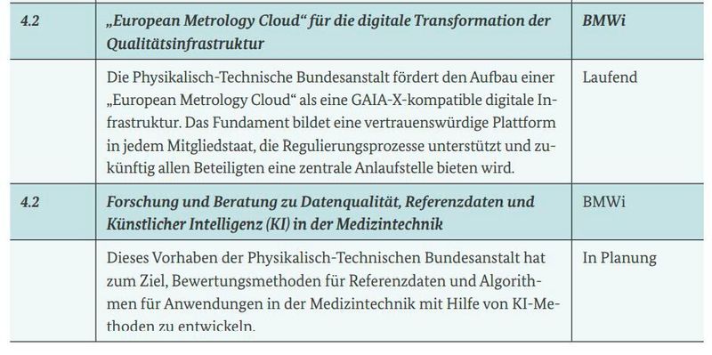 Maßnahmen aus der Datenstrategie ( Bundesregierung)