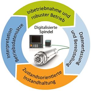 (Weiss Spindeltechnologie)