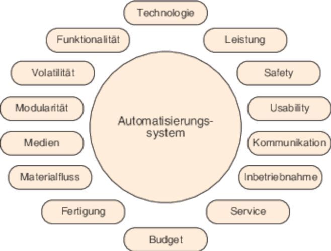 Kriterien für die Projektanalyse aus Sicht des Automatisierungssystems
