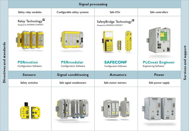 Bild 3: TÜV-zertifizierte Produkte von Phoenix Contact. (Bild: Phoenix Contact)