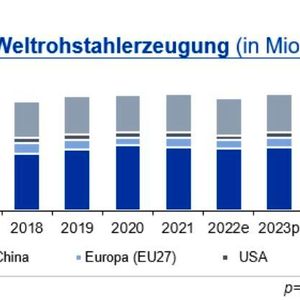 Bis Ende August übertraf die Weltrohstahlproduktion mit 0,2% erstmals in 2023 den Vorjahreswert. Treiber ist weiterhin die anziehende Produktion in China und Indien, die in den ersten acht Monaten um 2,6 % bzw. 10,5 % stieg.(Quelle: siehe Grafik)